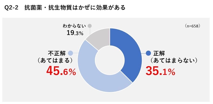 Q2-2　抗菌薬・抗生物質はかぜに効果がある