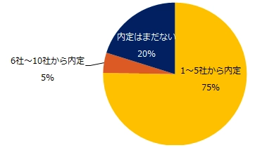 23卒学生に聞く「就活状況」調査2022 ―『iroots』ユーザーアンケート―