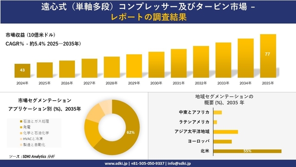遠心式（単軸多段）コンプレッサー及びタービン市場レポート概要
