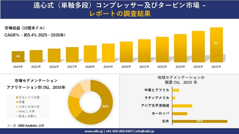 遠心式（単軸多段）コンプレッサー及びタービン市場レポート概要
