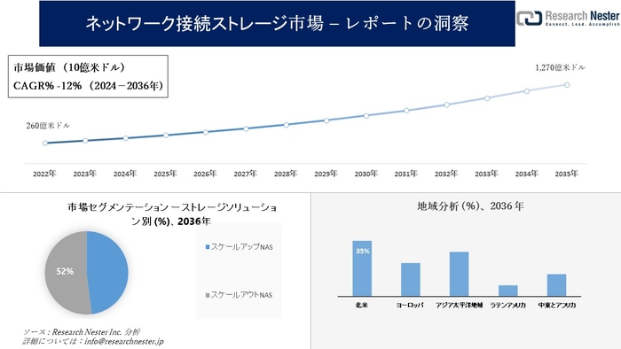 ネットワーク接続ストレージ市場