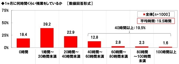 1ヶ月の残業時間