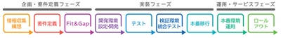 アシスト、SAP(R) PartnerEdgeプログラム Service Authorization-SAP HANA(R)パートナー認定を取得