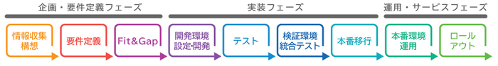 「のまわりソリューション for SAPシステム」の支援範囲