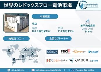 2031年までに世界のレドックスフローバッテリー市場が大幅に成長する見込み