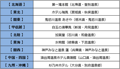 ■温泉番付［エリア別ランキング(1位)］