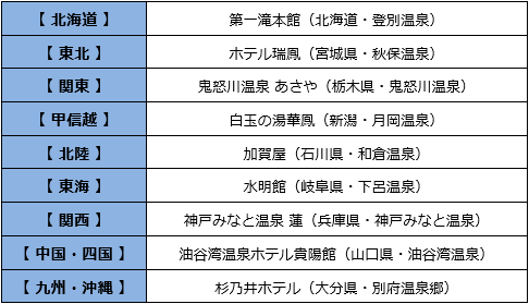 ■温泉番付［エリア別ランキング(1位)］