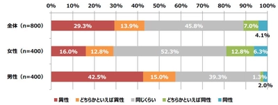 「女性の下着に関する調査」 好きな女性の下着の色、女性は「黒」に対して、男性は「白」 好みのバストサイズは「Cカップ」が男女ともに最多に 「大きさ」よりも「形がキレイ」を重視！？