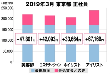 美プロ調べ「2019年3月　最低賃金から見る美容業界の給料調査」 ～東京版～