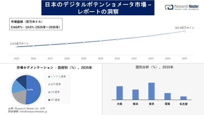 日本のデジタルポテンショメータ市場調査の発展、傾向、需要、成長分析および予測2026―2035年