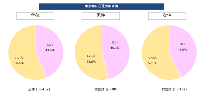 【図3】今後GoToトラベルを利用するか(東京都民)