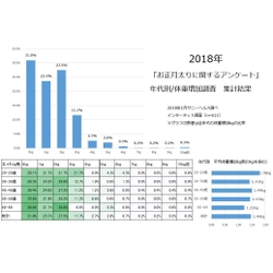 ダイエットに関する最新レポートをmicrodiet.netにて公開 『2018年も69％もの人がお正月太りに！あなたは何kg増えましたか？アンケート集計結果発表！』