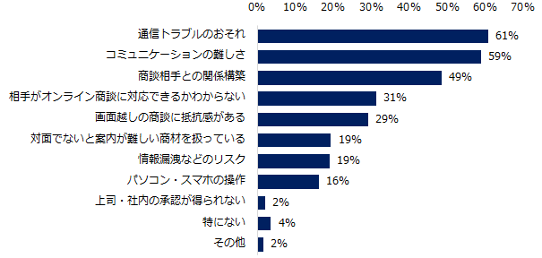 「オンライン商談を導入している」と回答した企業に伺います。オンライン商談において懸念に感じることがあれば教えてください。（複数回答可）