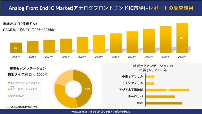 アナログフロントエンドIC市場規模推移、セグメンテーション、地域別概要