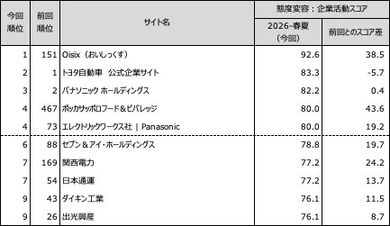 表6 ●態度変容：企業活動　スコアランキングトップ10