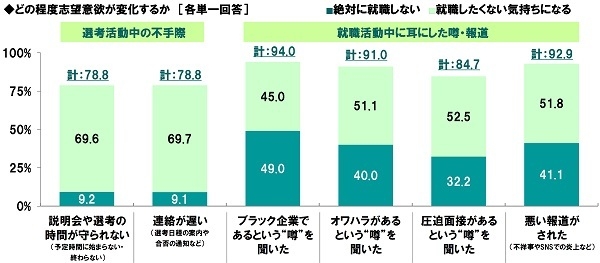 志望意欲の変化