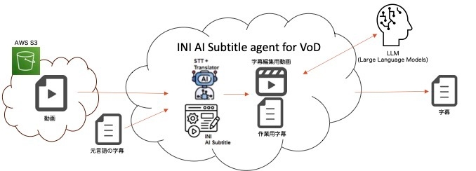 「INI AI Subtitle agent」のシステム構成
