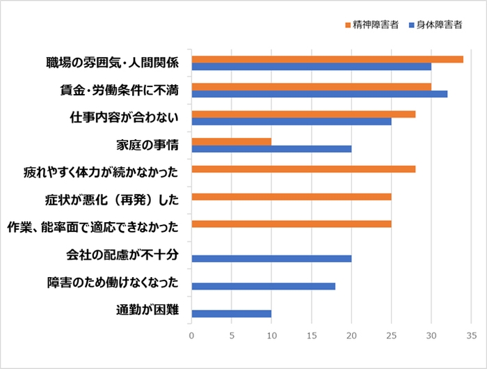 「障害者の離職理由」  出典:厚生労働省発表「平成 25 年度障害者雇用実態  調査」