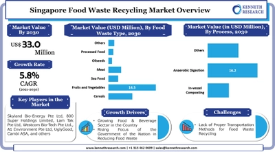 シンガポールの食品廃棄物リサイクル市場は、国内の食品および飲料部門の売上増加のために拡大します。市場は2021年から2030年の間に5.8%のCAGRで成長する