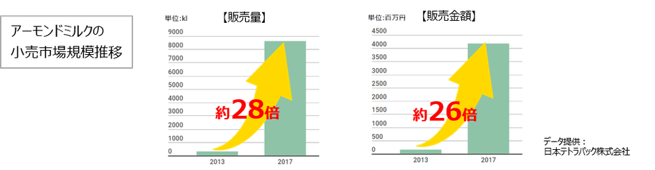 アーモンドミルクの小売市場規模推移