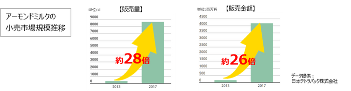 アーモンドミルクの小売市場規模推移