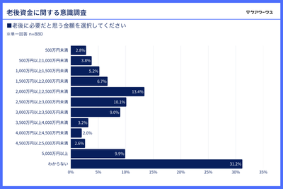 老後に必要だと思う金額