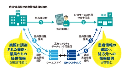 株式会社イーエムシステムズと株式会社シーエスアイ、 新サービスの提供を開始 (病院と保険薬局のEHR連携サービス)