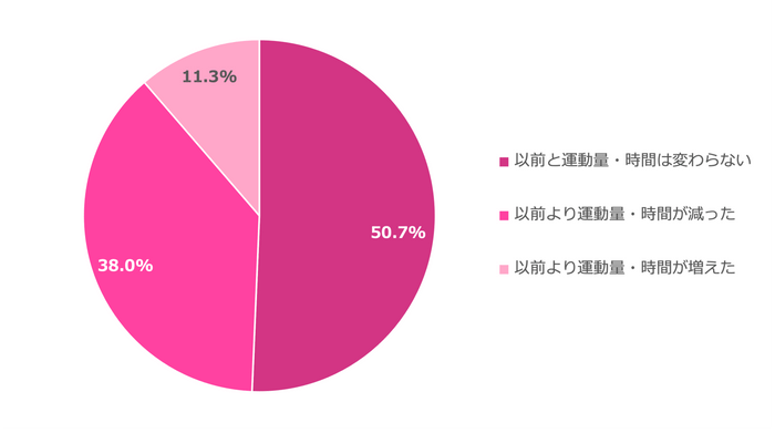 グラフ(3)女性