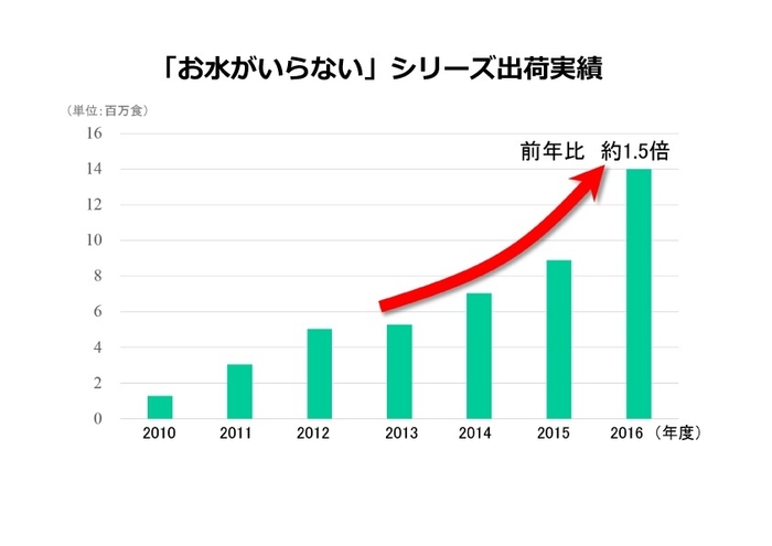 「お水がいらない」シリーズ出荷実績