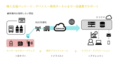 3社パッケージ