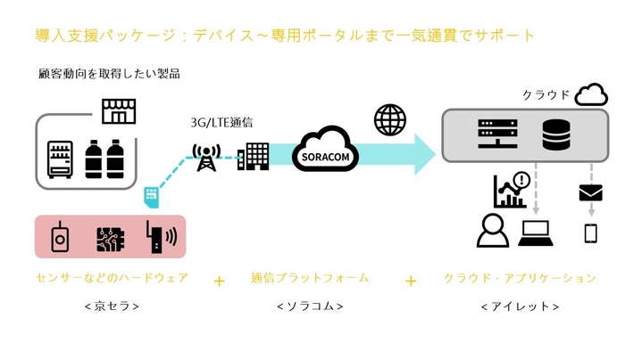 3社パッケージ