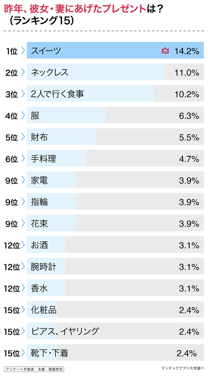 男女ともに香水はNG!「パートナーに貰いたいクリスマスプレゼント」を男女284名にアンケート