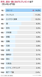 男女ともに香水はNG！「パートナーに貰いたいクリスマスプレゼント」を男女284名にアンケート