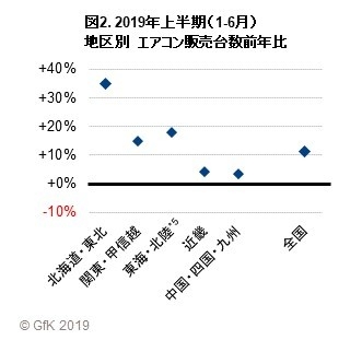 図2. 2019年上半期（1-6月）地区別　エアコン販売台数前年比