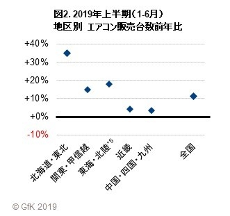 図2. 2019年上半期(1-6月)地区別 エアコン販売台数前年比