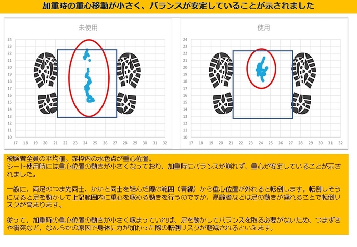 図2 荷重時の重心動揺試験