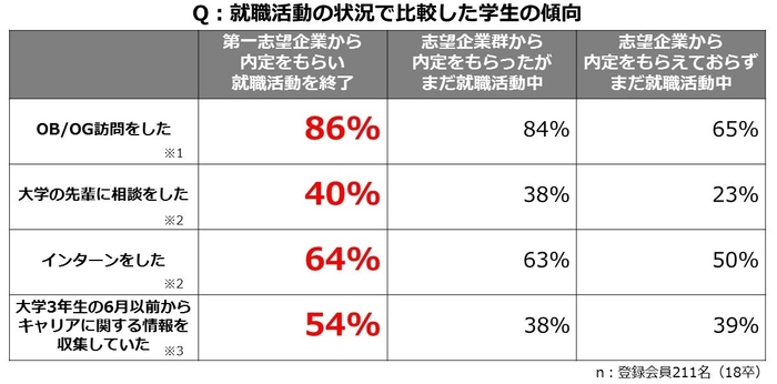 就職活動の状況で比較した学生の傾向