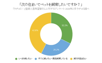 賃貸情報サイト『ウチコミ！』登録大家さん・入居希望者に アンケート調査実施　 回答者の57.4％が「次に住む部屋ではペットを飼いたい」と回答