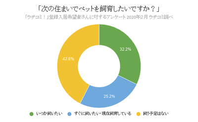 次の住まいでペットを飼育したいですか?