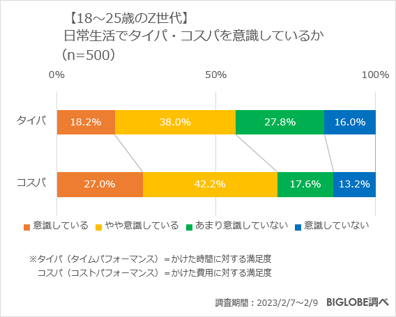 【18~25歳のZ世代】日常生活でタイパ・コスパを意識しているか