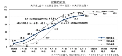 就職内定率は85.0%、前月差＋3.8ポイント。 前年同月差は-8.7ポイント、前月より1.3ポイント差が縮まる