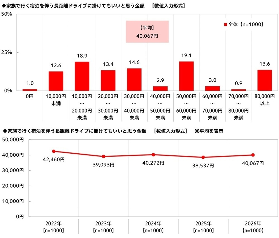家族で行く宿泊を伴う長距離ドライブに掛けてもいいと思う金額