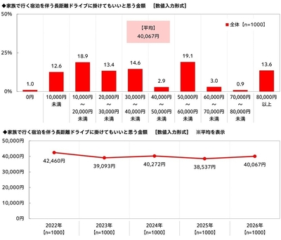 家族で行く宿泊を伴う長距離ドライブに掛けてもいいと思う金額