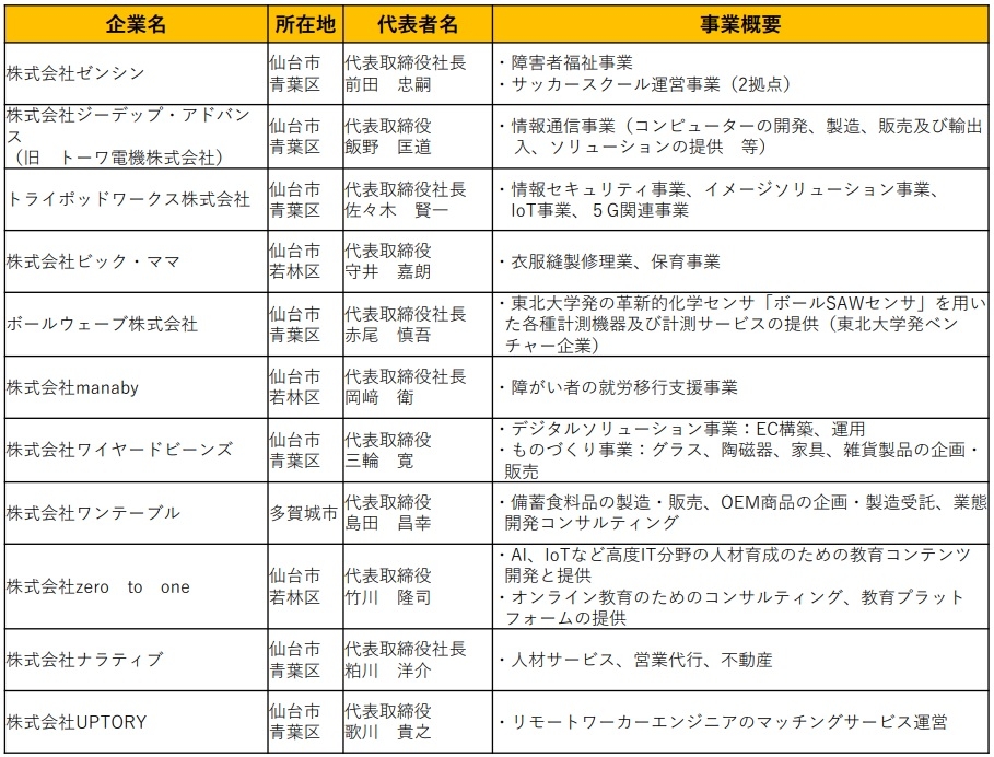 仙台未来創造企業　認定企業一覧