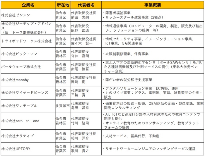 仙台未来創造企業　認定企業一覧