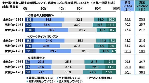 仕事・職業に関する状況について、現時点でどの程度満足しているか