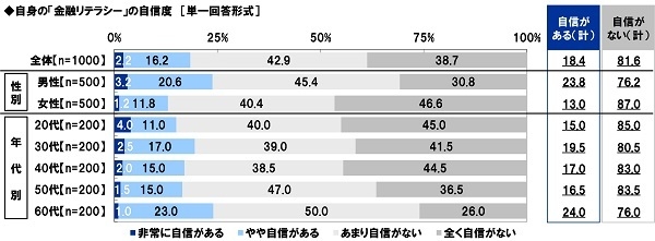 自身の「金融リテラシー」の自信度（1）