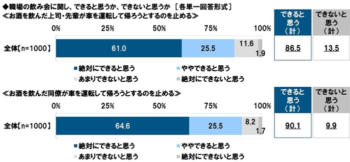 職場の飲み会に関する意識（2）