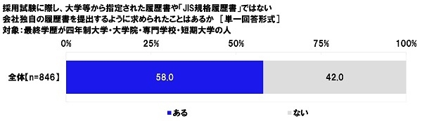 採用試験に際し、大学等から指定された履歴書や「JIS規格履歴書」ではない会社独自の履歴書を提出するように求められたことはあるか