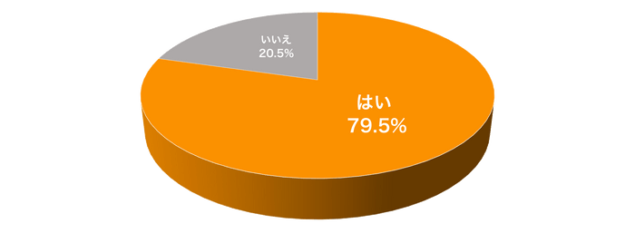 レビュー・口コミの確認が目的でサイトに訪問したことがある人　79.5％